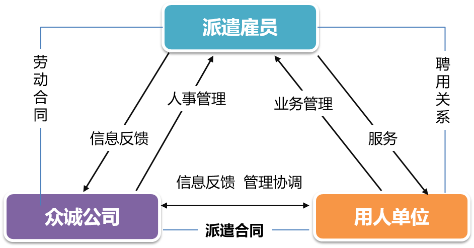 劳务派遣